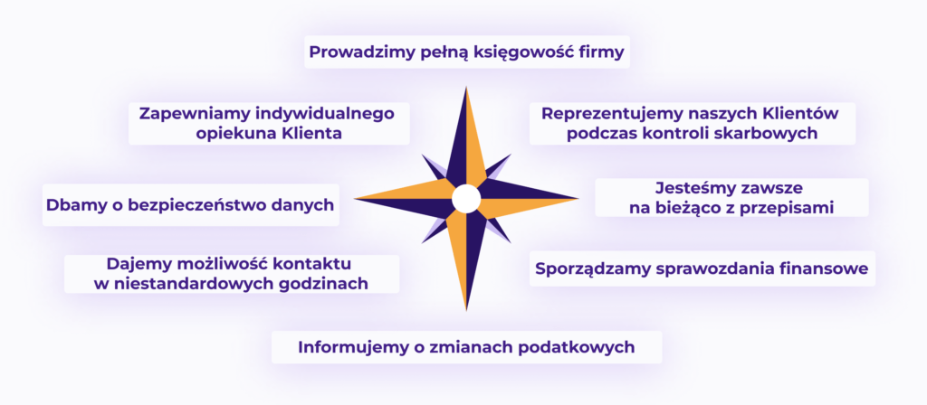 Biznesowy kompas